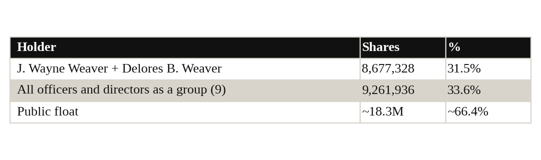 Table 4: Holder, Shares, % Table 4: Holder, Shares, %