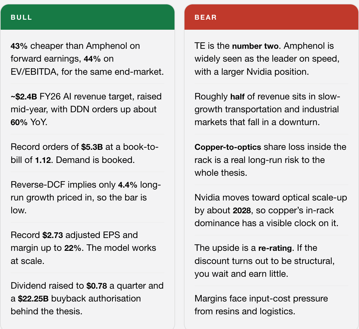 TE Connectivity (TEL) investment thesis, bull case vs bear case on the AI connector duopoly: Bull 43% cheaper than Amphenol on forward earnings, 44% on EV/EBITDA, for the same end-market. ~$2.4B FY26 AI revenue target, raised mid-year, with DDN orders up about 60% YoY. Record orders of $5.3B at a book-to-bill of 1.12 . Demand is booked. Reverse-DCF implies only 4.4% long-run growth priced in, so the bar is low. Record $2.73 adjusted EPS and margin up to 22% . The model works at scale. Dividend raised to $0.78 a quarter and a $22.25B buyback authorisation behind the thesis. Bear TE is the number two . Amphenol is widely seen as the leader on speed, with a larger Nvidia position. Roughly half of revenue sits in slow-growth transportation and industrial markets that fall in a downturn. Copper-to-optics share loss inside the rack is a real long-run risk to the whole thesis. Nvidia moves toward optical scale-up by about 2028 , so copper’s in-rack dominance has a visible clock on it. The upside is a re-rating . If the discount turns out to be structural, you wait and earn little. Margins face input-cost pressure from resins and logistics.