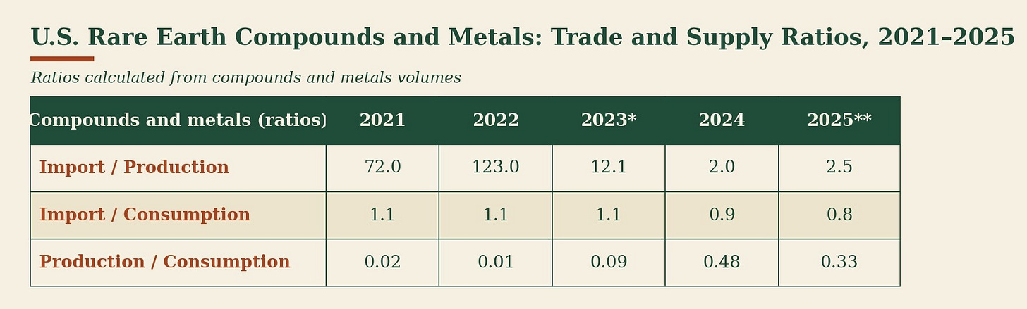 U.S. rare earth production, consumption and import ratios, with the 2023 midstream start and 2025 national champion policy marked, USGS data.