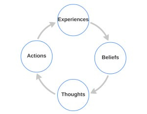 Beliefs Beliefs