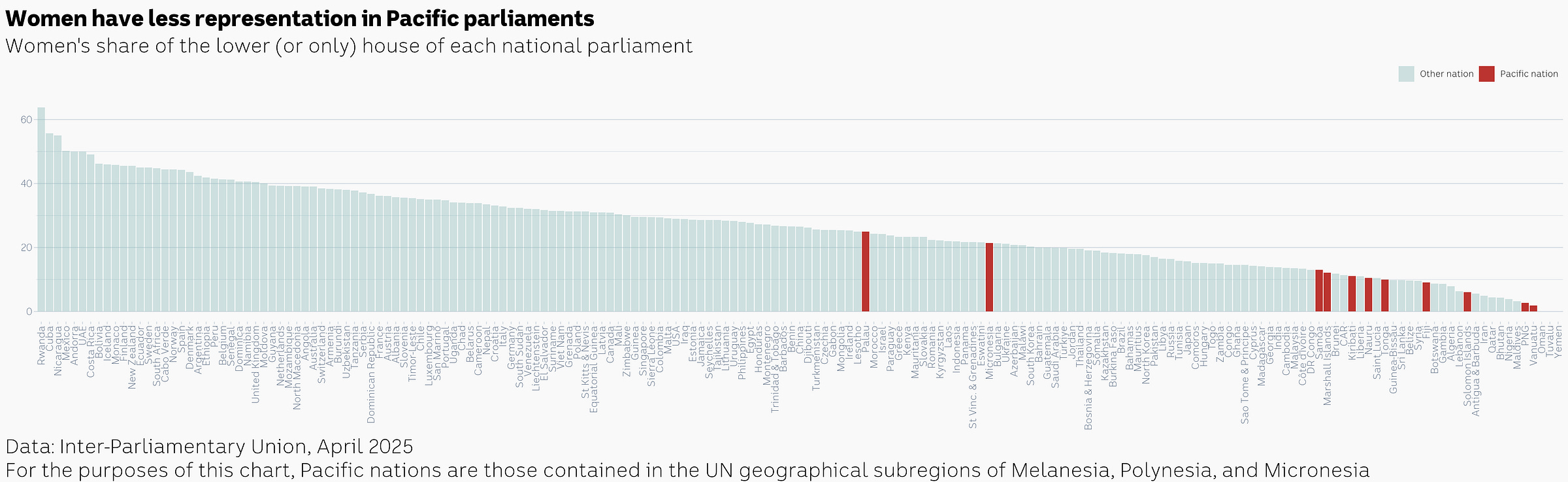 A chart showing the share of women in the lower house of national parliaments, using data from the Inter-Parliamentary Union. Pacific Nations are all in the bottom half of the chart, and some of them are among the lowest ranked in the world for women's representation