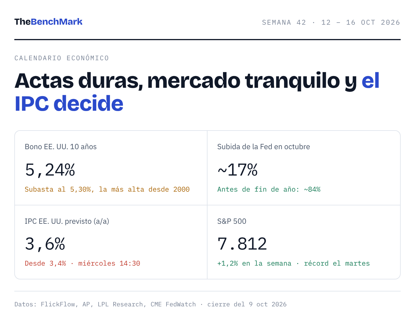 Portada: bono a 10 años 5,24%, subida de la Fed en octubre ~17%, IPC previsto 3,6%, S&P 500 7.812