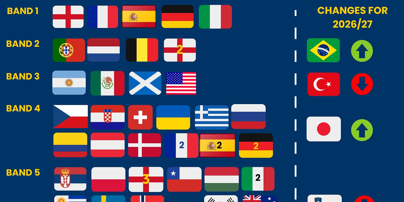 ESC for Under 23s only: 2026/27 GBE Changes for Men's Game
