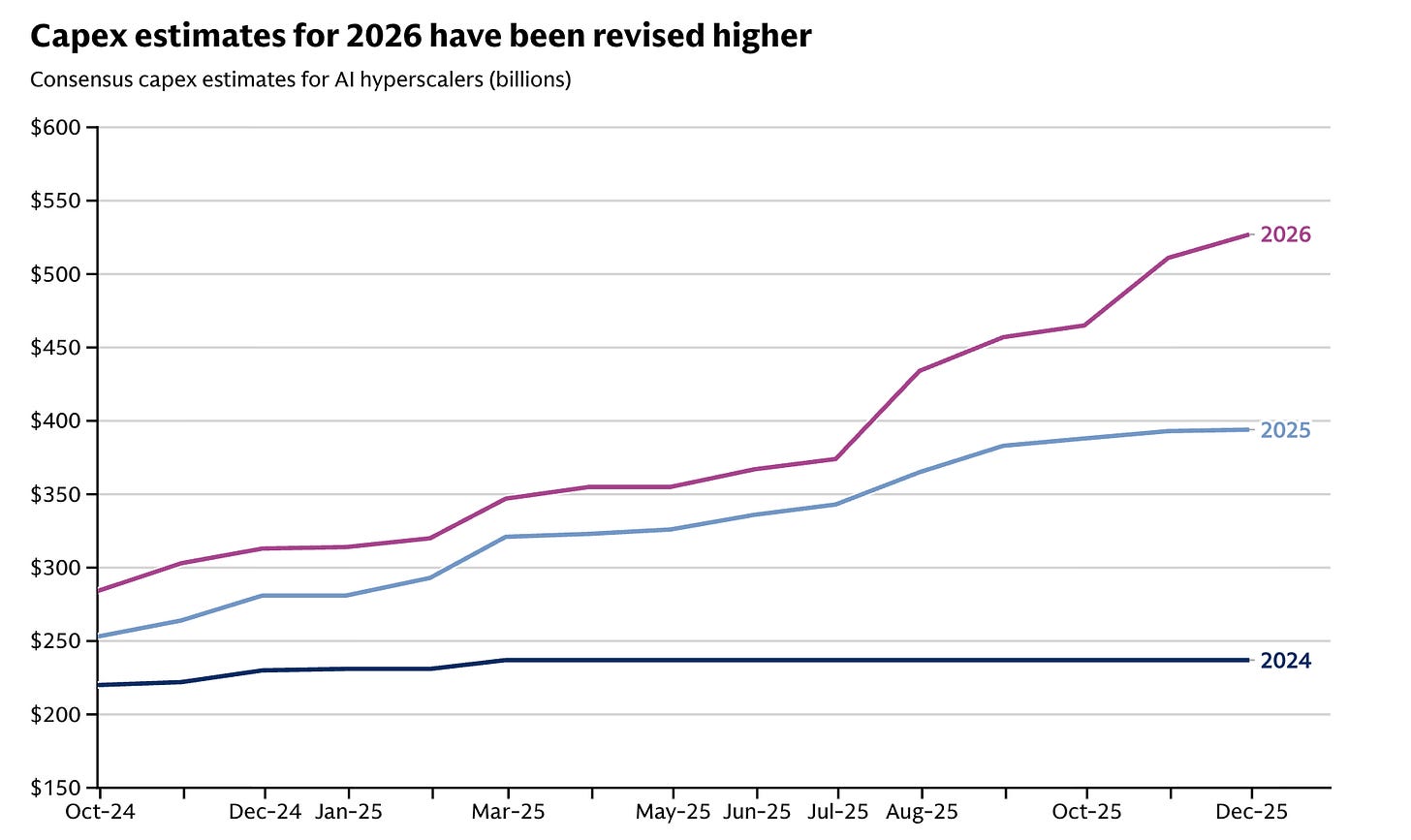 Line chart showing rising AI hyperscaler capex estimates through 2026.