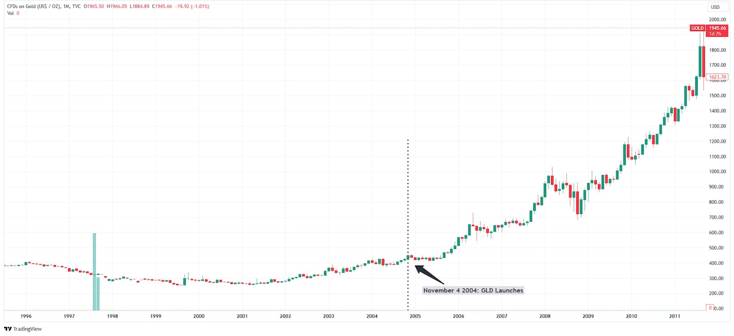 Gold price after ETF launch Gold price after ETF launch