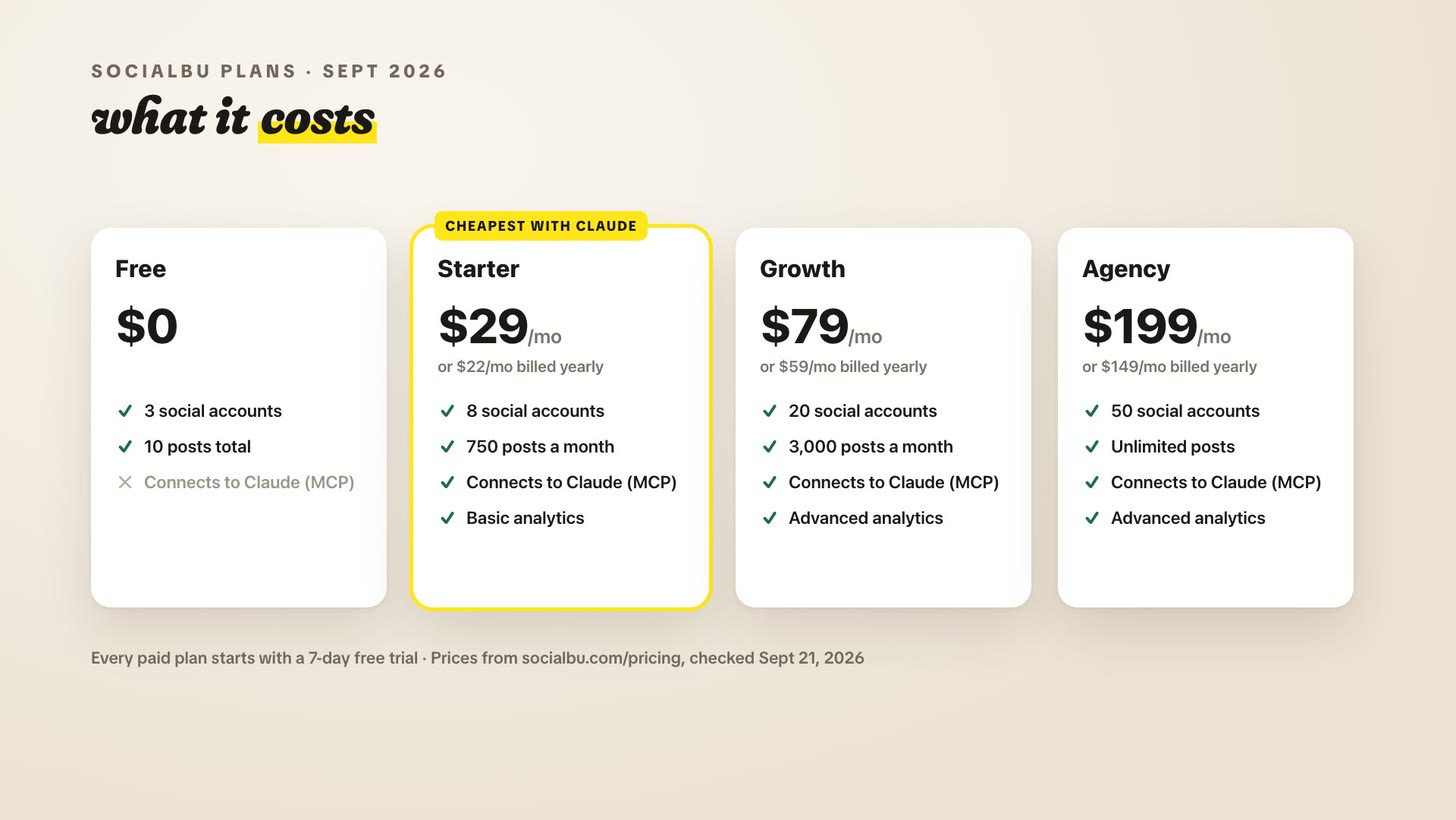 SocialBu's four plans in September 2026: Free at $0, Starter at $29 a month, Growth at $79 and Agency at $199, with the Claude connection on every paid plan SocialBu's four plans in September 2026: Free at $0, Starter at $29 a month, Growth at $79 and Agency at $199, with the Claude connection on every paid plan