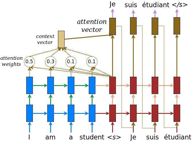 Advanced Sequence Models: From Bidirectional RNNs to Attention