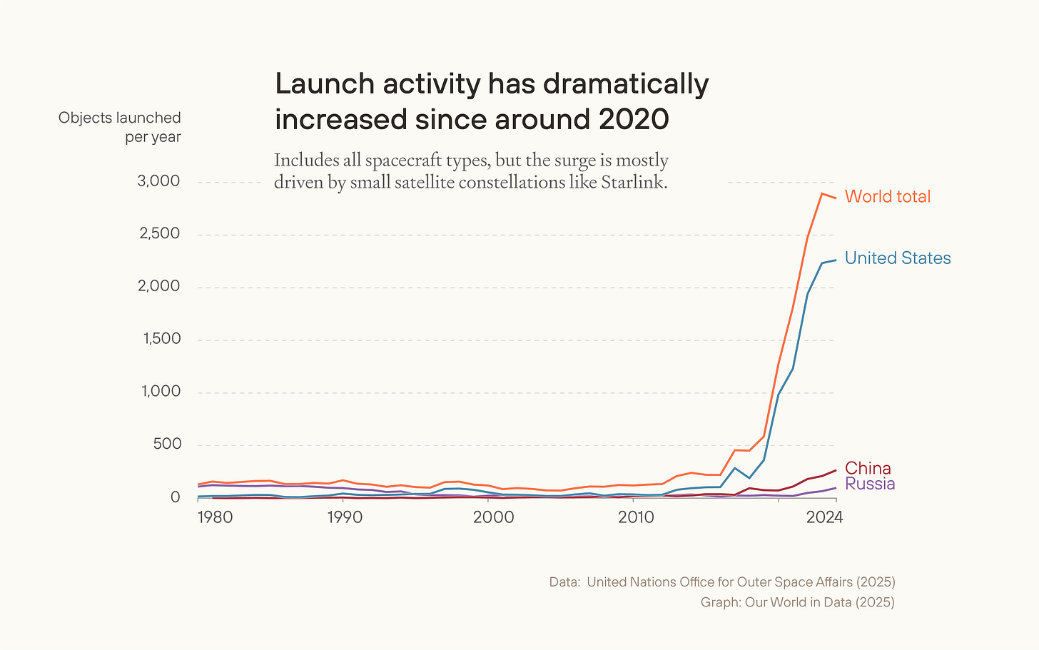 Line graph showing annual space launches rising sharply from 1980 to 2024. Global launches increase to nearly 3,000 per year by 2024, led by the United States, with smaller contributions from China and Russia. Data: UNOOSA (2025).