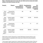 4 million doses in children needed to prevent 1 icu admission