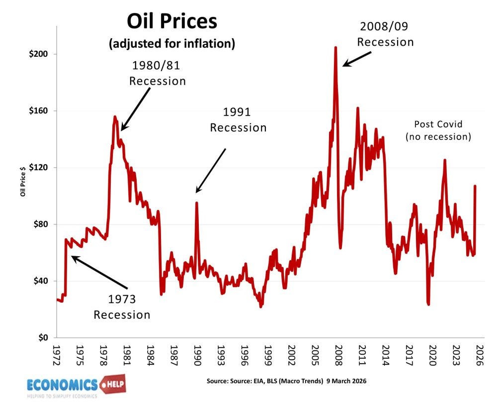 Do Rising Oil Prices Cause Recession? - Economics Help Do Rising Oil Prices Cause Recession? - Economics Help