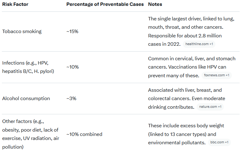 Reduce Cancer Rates Study Finds Nearly 40% of Cancers Worldwide Could be Prevented