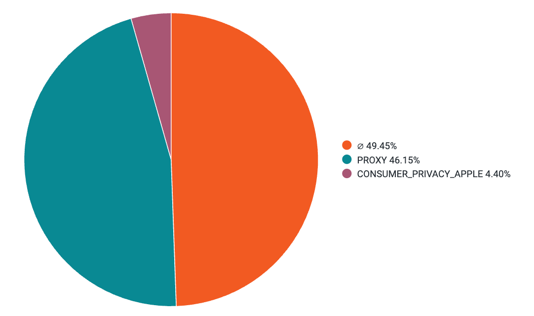 Proxy IP usage in Electronics, Leisure & Outdoor, and Luxury Goods fraud spike