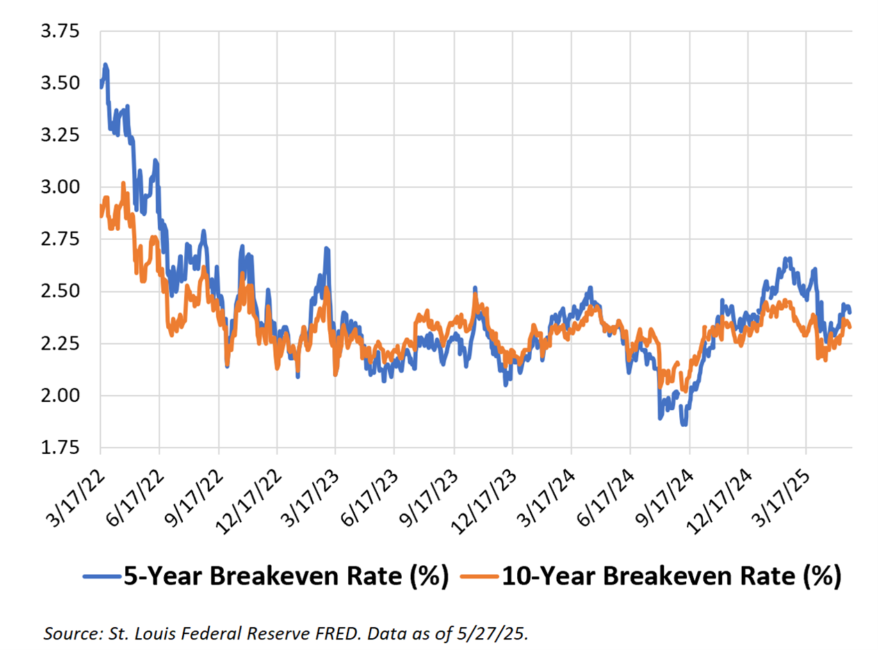 The Bond Market’s Inflation Expectations The Bond Market’s Inflation Expectations