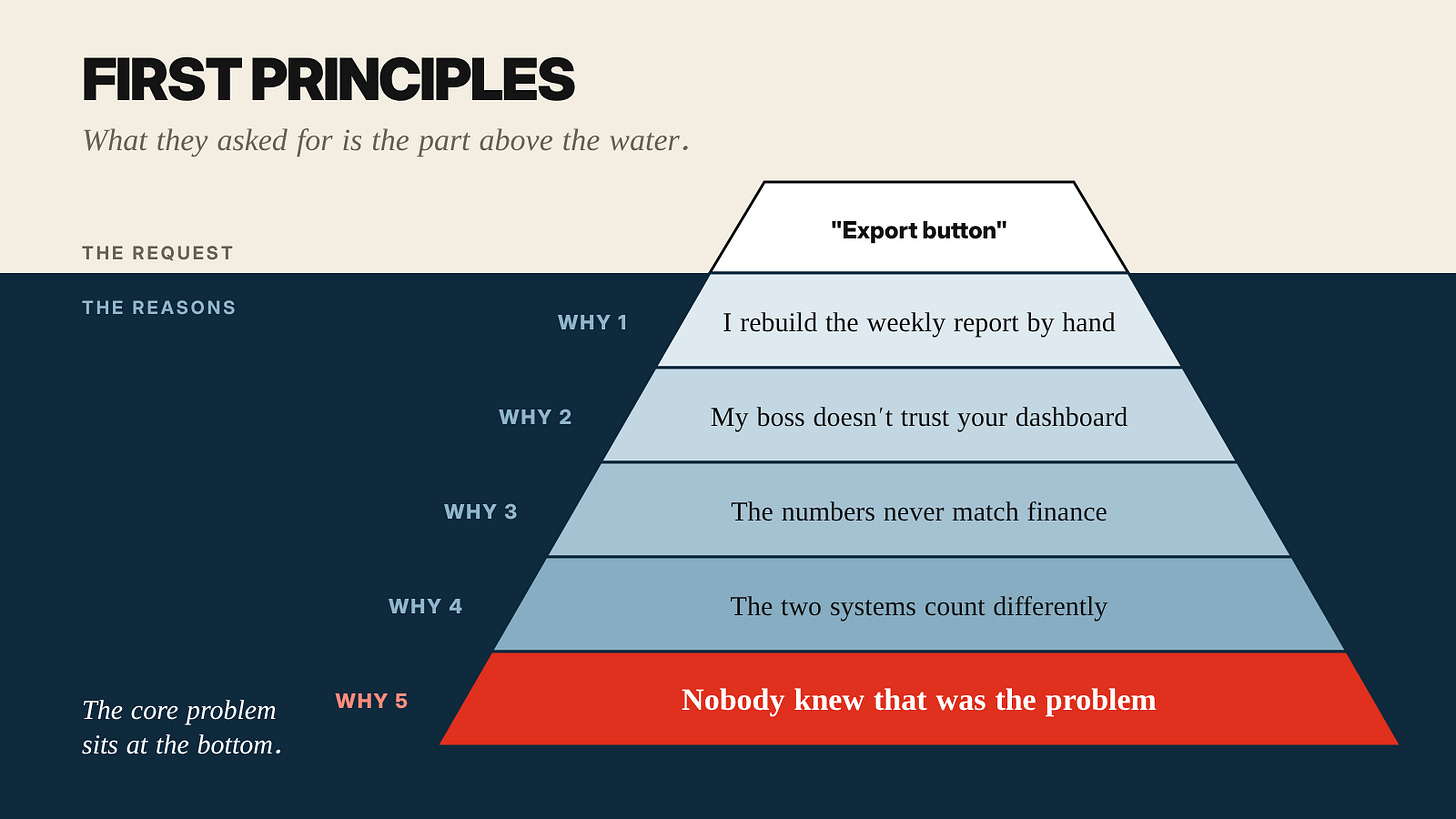First principles: the request sits above the water, the reasons below it