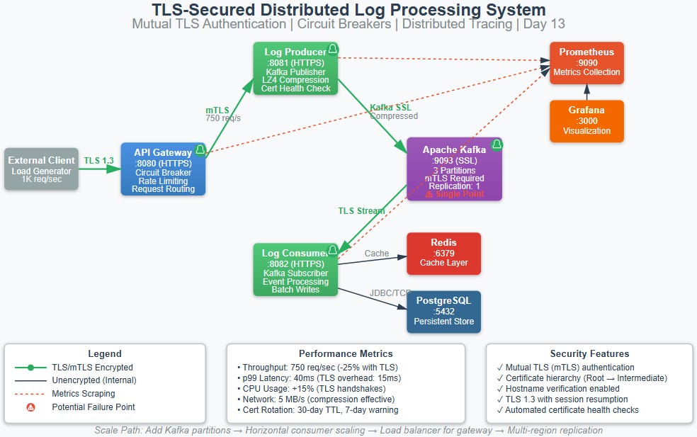 Day 13: Implement TLS Encryption for Secure Log Transmission
