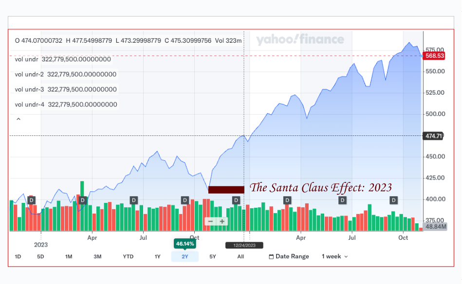 There you have it! Last year’s Santa Claus effect.     Chart shows changes in the S&P 500 over a two-year period. (Credit: Yahoo Finance)