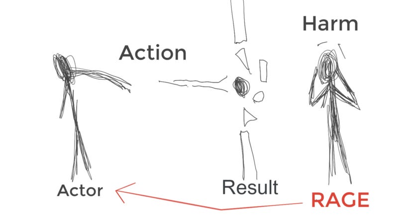 Diagram illustrating rage moving to the story of the culprit