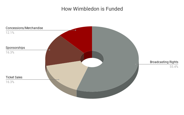 A Pie Graph of Wimbledon's Main Revenue Sources