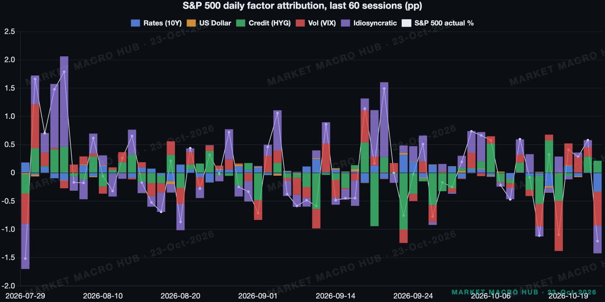 S&P 500 daily factor attribution, stacked S&P 500 daily factor attribution, stacked