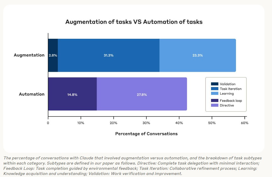 Stacked horizontal bar chart showing that conversations involving augmentation are categorized into Validation, Task Iteration, and Learning, while conversations involving automation are categorized into Feedback loop and Directive, with the chart displaying the percentage of conversations for each category and its subtypes.