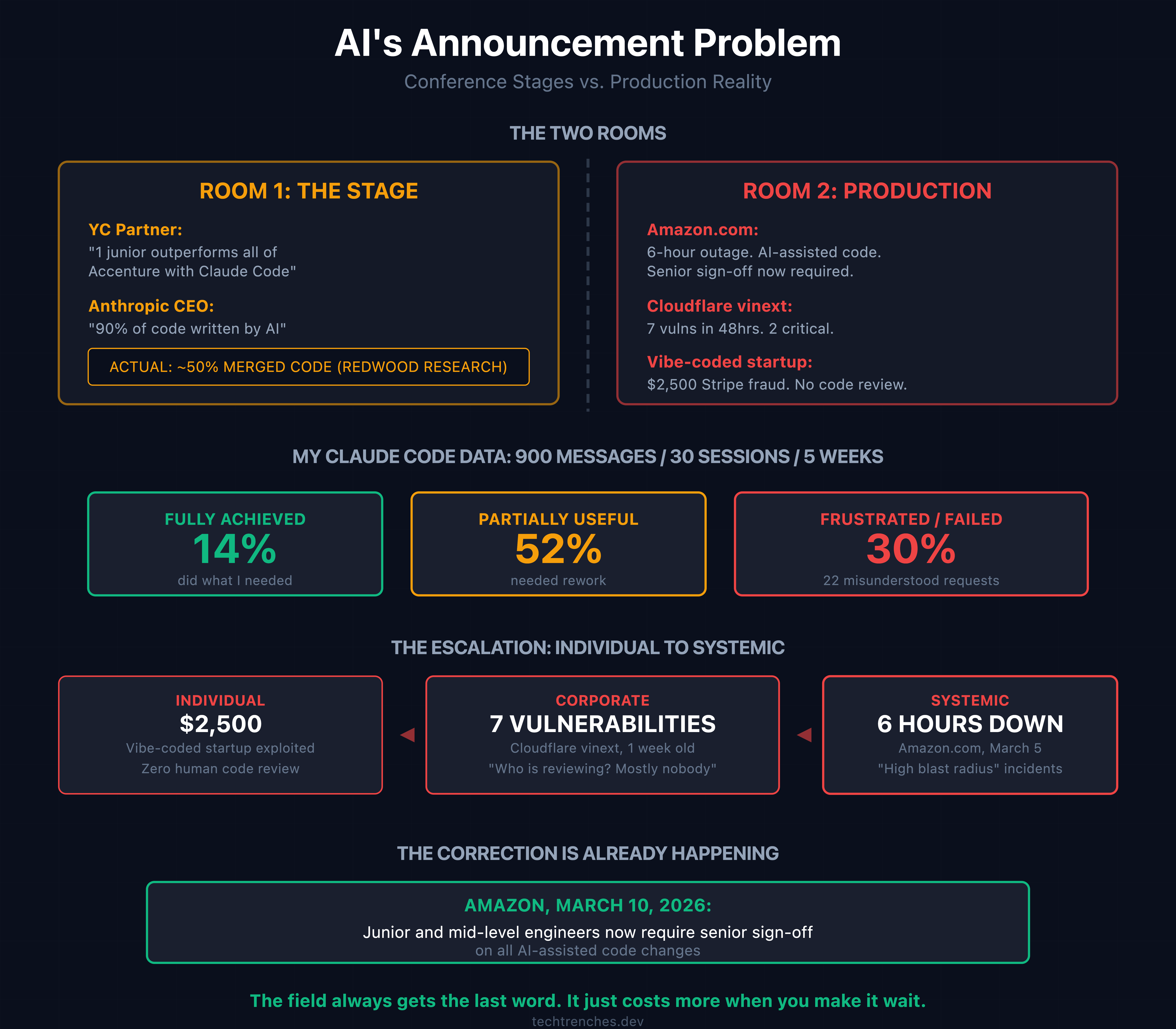 AI's Announcement Problem - by Denis Stetskov