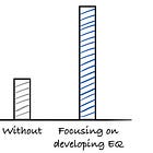 How to Develop EQ as an Engineer or a Manager