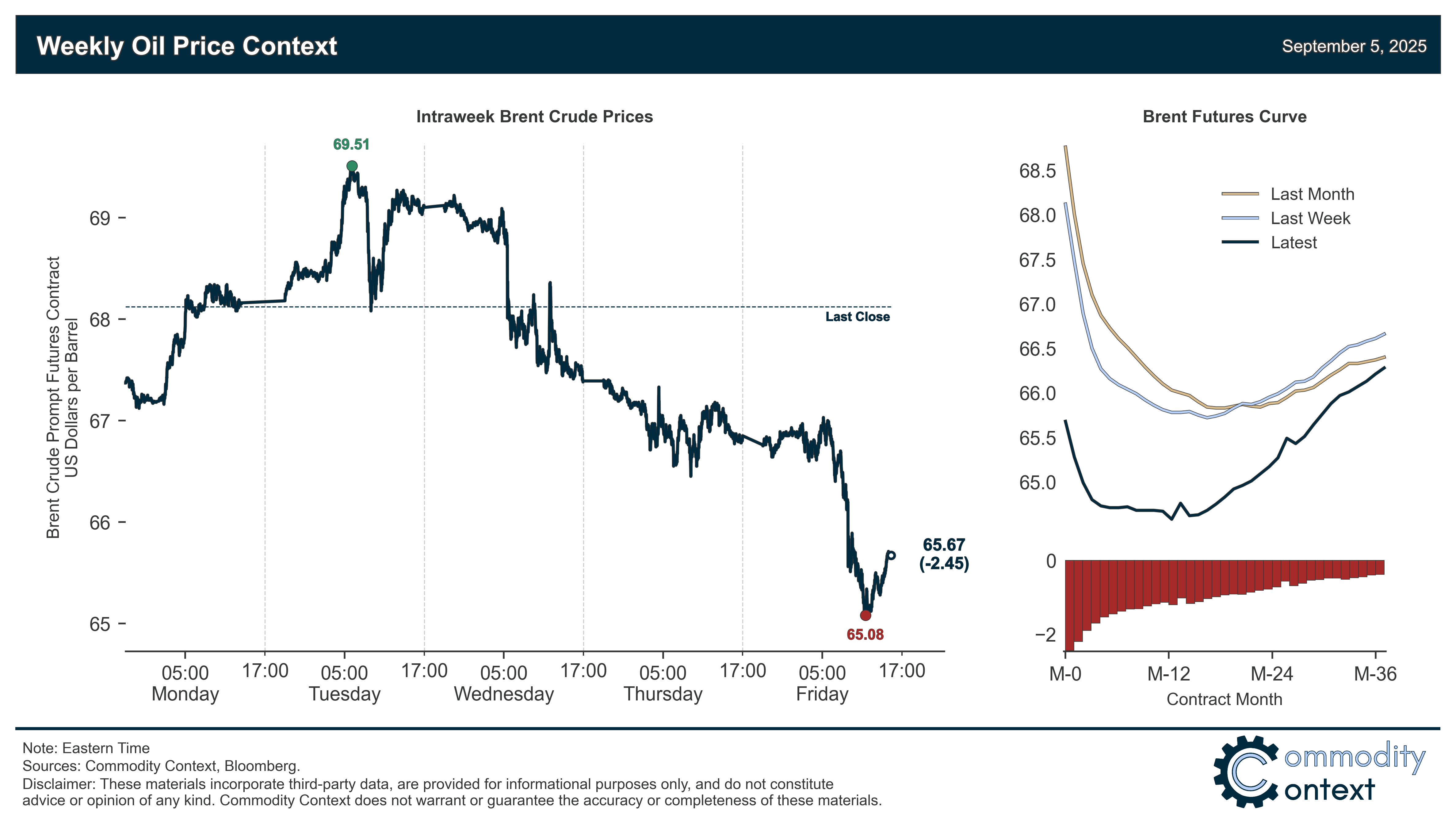 Oil Context Weekly (W36)