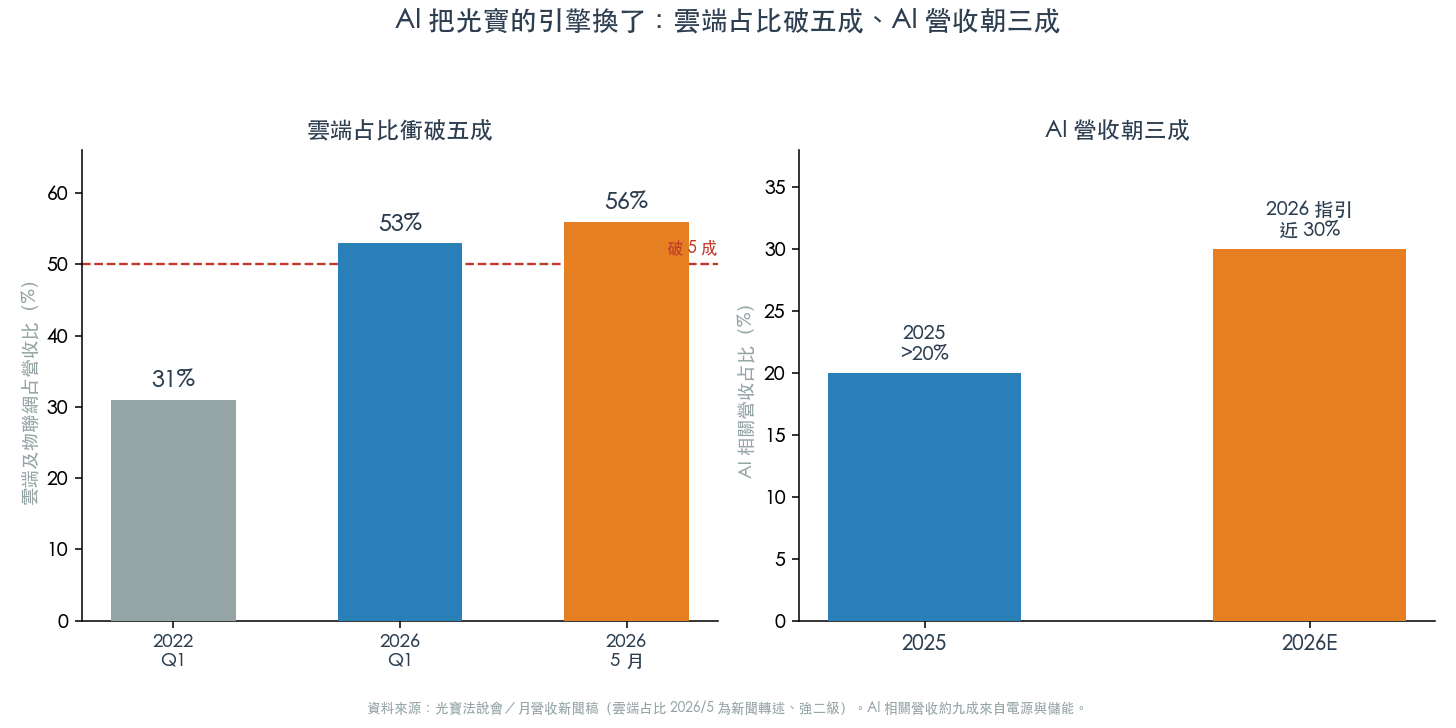 AI 把光寶的引擎換了:雲端占比破五成、AI 營收朝三成(圖:WiseUp 整理) AI 把光寶的引擎換了:雲端占比破五成、AI 營收朝三成(圖:WiseUp 整理)