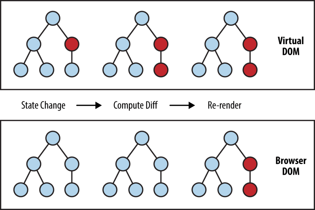 React.js Virtual DOM: An In-Depth Exploration | by Narayanan Sundaram |  Medium