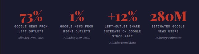 Graphic showing statistics about Google News sources: 73% from left outlets, 1% from right outlets, a 12% increase in left-outlet share since 2022, and an estimated 280 million Google News users. Graphic showing statistics about Google News sources: 73% from left outlets, 1% from right outlets, a 12% increase in left-outlet share since 2022, and an estimated 280 million Google News users.