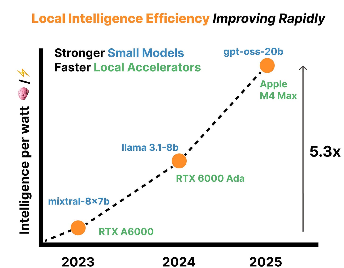https://hazyresearch.stanford.edu/blog/2025-11-11-ipw