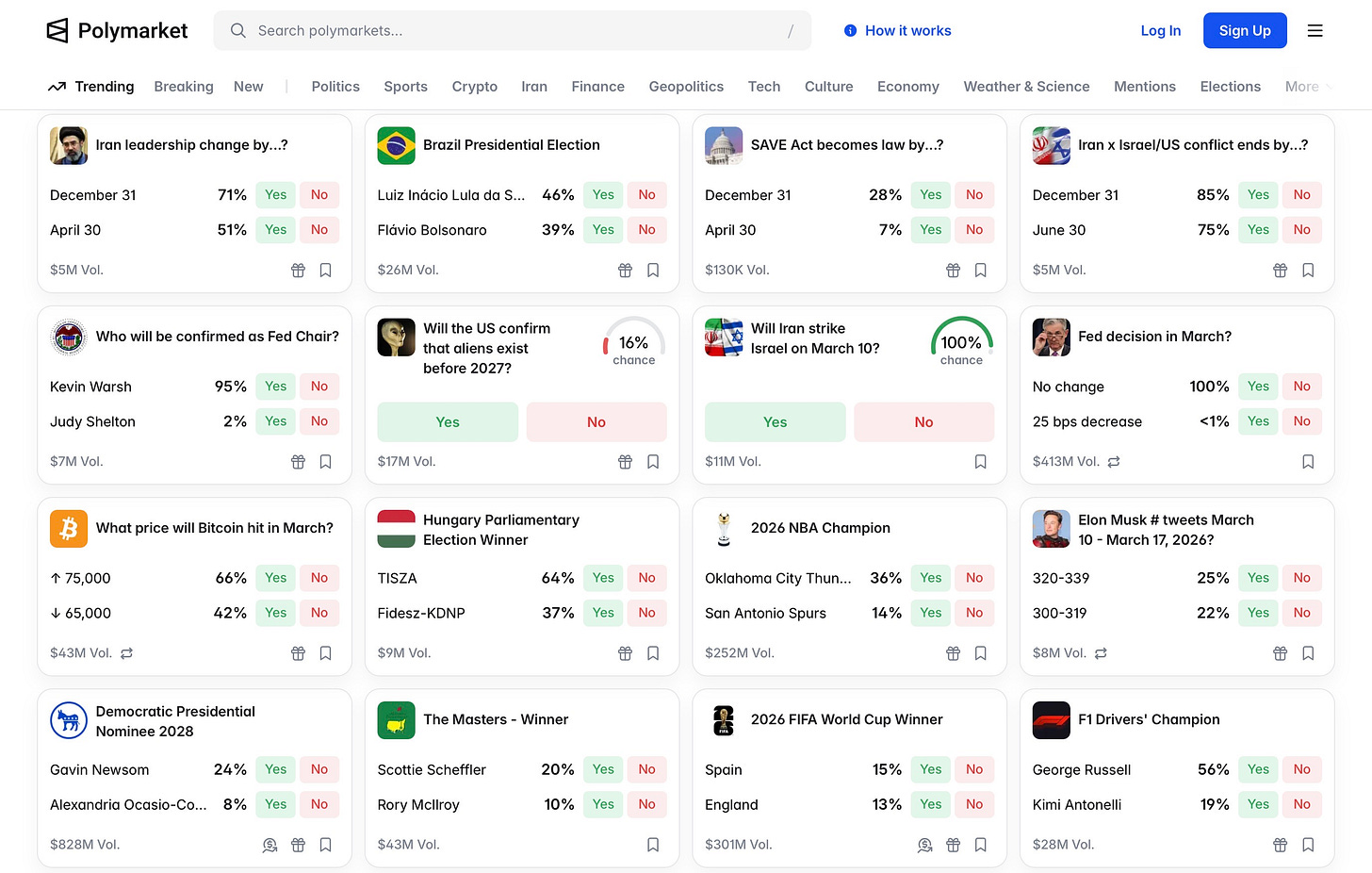 Alt text: Screenshot of the Polymarket homepage showing a grid of prediction-market cards under the “Trending” tab.  Visible market cards include: “Iran leadership change by…?” showing December 31 at 71% Yes and April 30 at 51% Yes, with $5M volume; “Brazil Presidential Election,” with Luiz Inácio Lula da S… at 46% and Flávio Bolsonaro at 39%, $26M volume; “SAVE Act becomes law by…?” with December 31 at 28% Yes and April 30 at 7% Yes, $130K volume; and “Iran x Israel/US conflict ends by…?” with December 31 at 85% Yes and June 30 at 75% Yes, $5M volume. The second row shows “Who will be confirmed as Fed Chair?” with Kevin Warsh at 95% and Judy Shelton at 2%, $7M volume; “Will the US confirm that aliens exist before 2027?” with a circular gauge reading 16% chance and large Yes/No buttons, $17M volume; “Will Iran strike Israel on March 10?” with a green gauge reading 100% chance, $11M volume; and “Fed decision in March?” with “No change” at 100% and “25 bps decrease” at less than 1%, $413M volume.  The third row includes “What price will Bitcoin hit in March?” with upward 75,000 at 66% and downward 65,000 at 42%, $43M volume; “Hungary Parliamentary Election Winner” with TISZA at 64% and Fidesz-KDNP at 37%, $9M volume; “2026 NBA Champion” with Oklahoma City Thun… at 36% and San Antonio Spurs at 14%, $252M volume; and “Elon Musk # tweets March 10 - March 17, 2026?” with 320–339 at 25% and 300–319 at 22%, $8M volume. The bottom row shows “Democratic Presidential Nominee 2028” with Gavin Newsom at 24% and Alexandria Ocasio-Co… at 8%, $828M volume; “The Masters - Winner” with Scottie Scheffler at 20% and Rory McIlroy at 10%, $43M volume; “2026 FIFA World Cup Winner” with Spain at 15% and England at 13%, $301M volume; and “F1 Drivers’ Champion” with George Russell at 56% and Kimi Antonelli at 19%, $28M volume. Many cards include small icons for sharing, saving, or gifting in their lower corners.