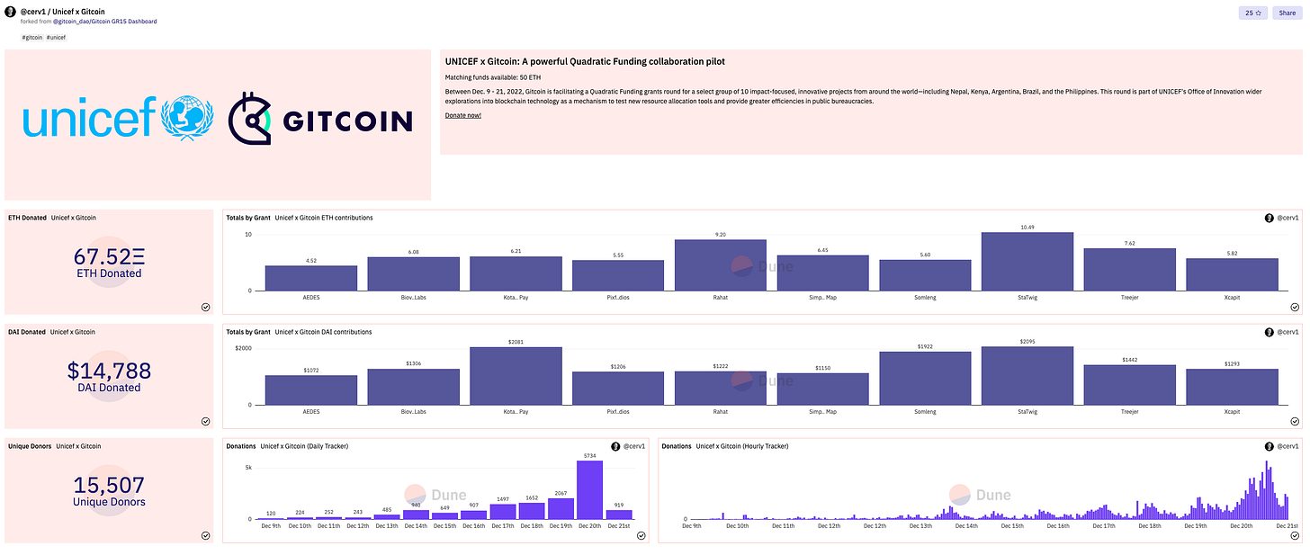 圖片來源:Dune Analytics 圖片來源:Dune Analytics