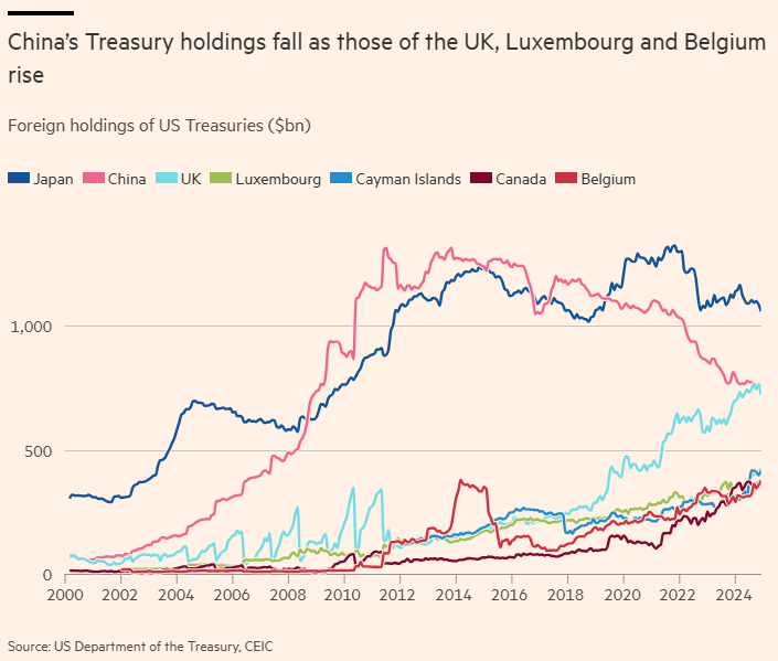 China's Holdings of US Treasuries Fall to Lowest Since 2009