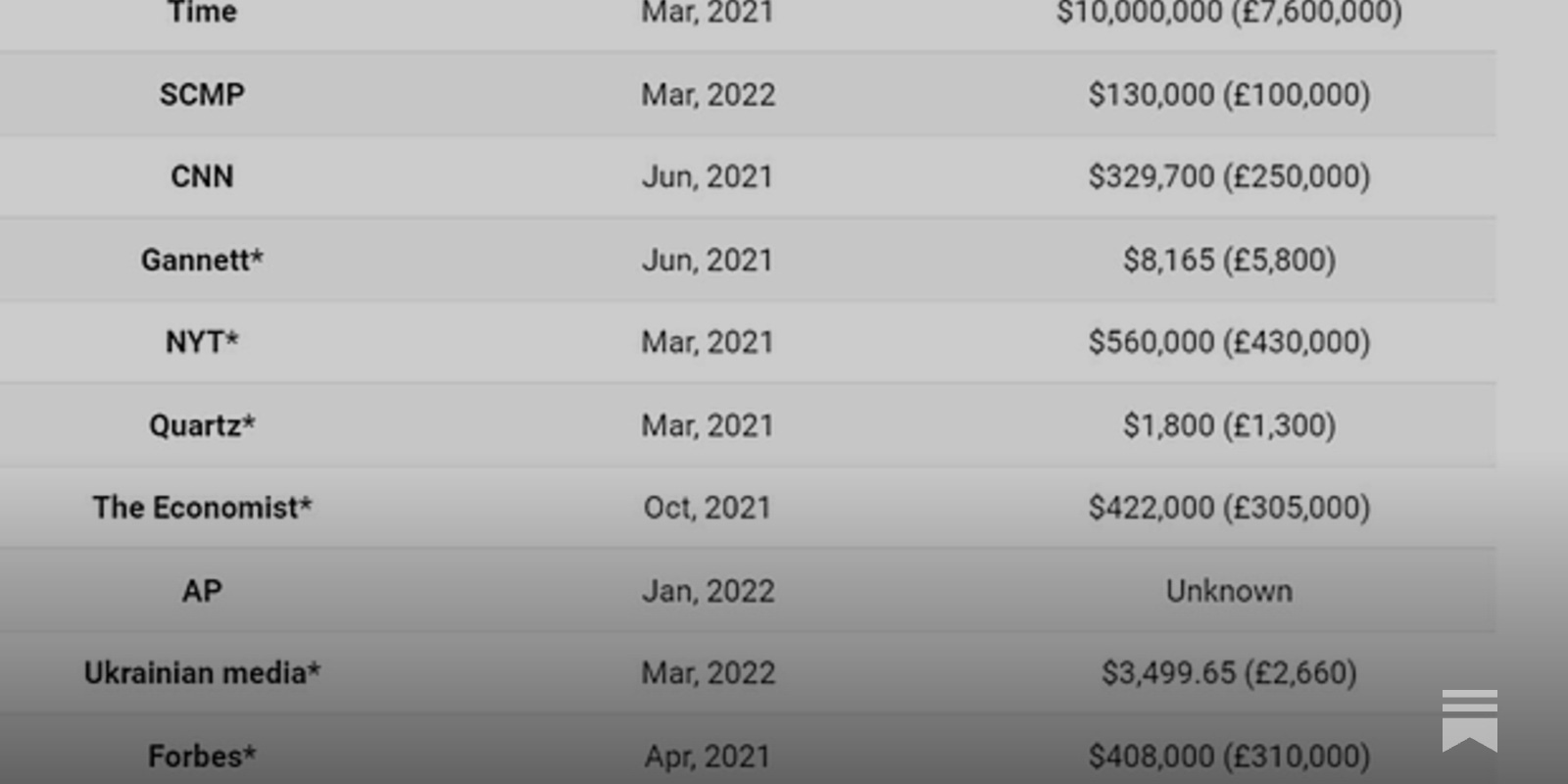 엔터테크]글로벌 뉴스 미디어, 1년 NFT 총 매출 150억 원? 실패 혹은 성공