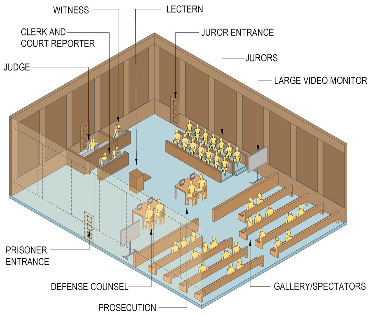 diagram of a court room with labels for each section