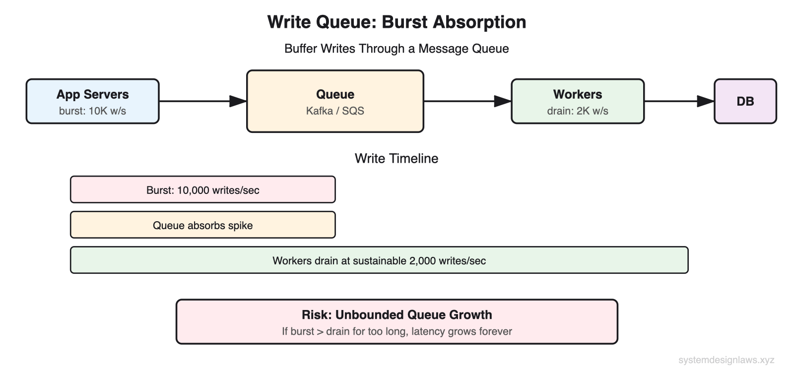 Write Queue: Burst Absorption