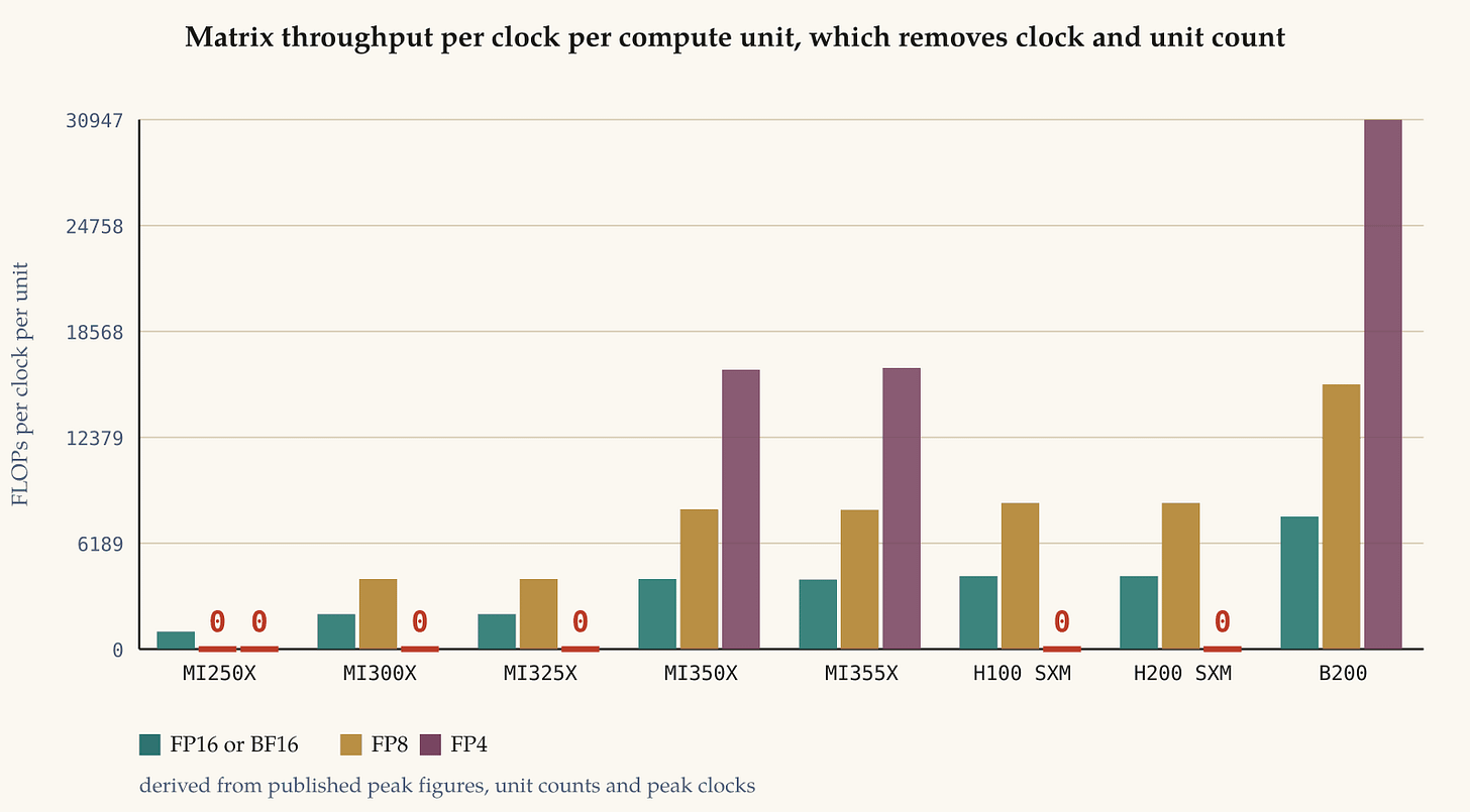 Matrix throughput per clock per compute unit, which removes clock and unit count. The architectural quantity behind the PFLOPS headline. CDNA 4 caught Hopper per unit per clock; Blackwell had already doubled again. Matrix throughput per clock per compute unit, which removes clock and unit count. The architectural quantity behind the PFLOPS headline. CDNA 4 caught Hopper per unit per clock; Blackwell had already doubled again.