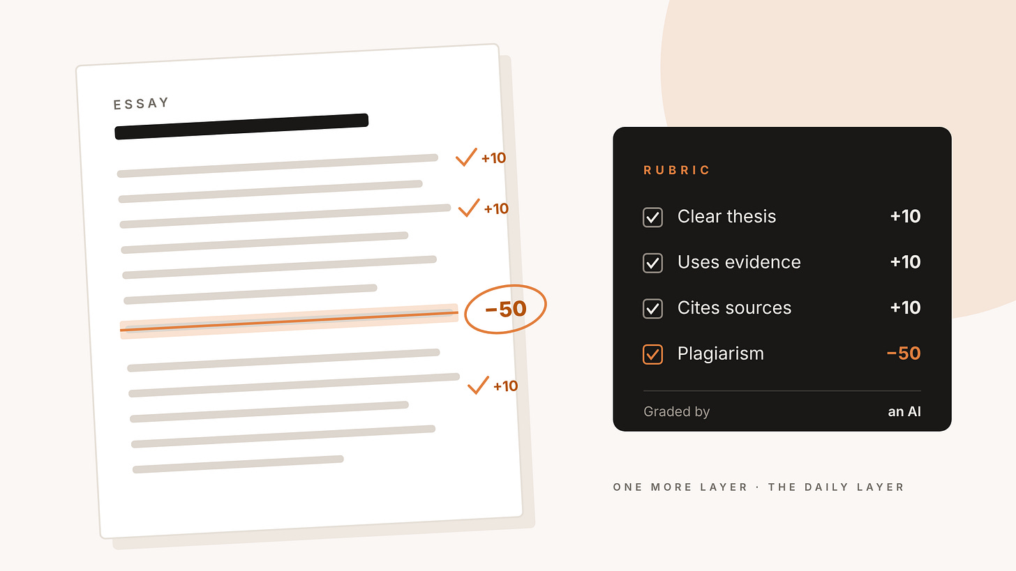 An essay marked with +10 checkmarks and a circled −50, next to a rubric card graded by an AI An essay marked with +10 checkmarks and a circled −50, next to a rubric card graded by an AI