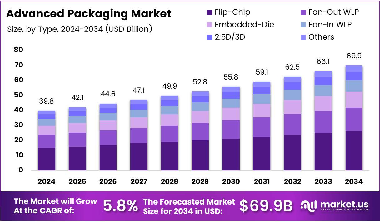 Advanced Packaging Market Size, Share | CAGR of 5.8%.