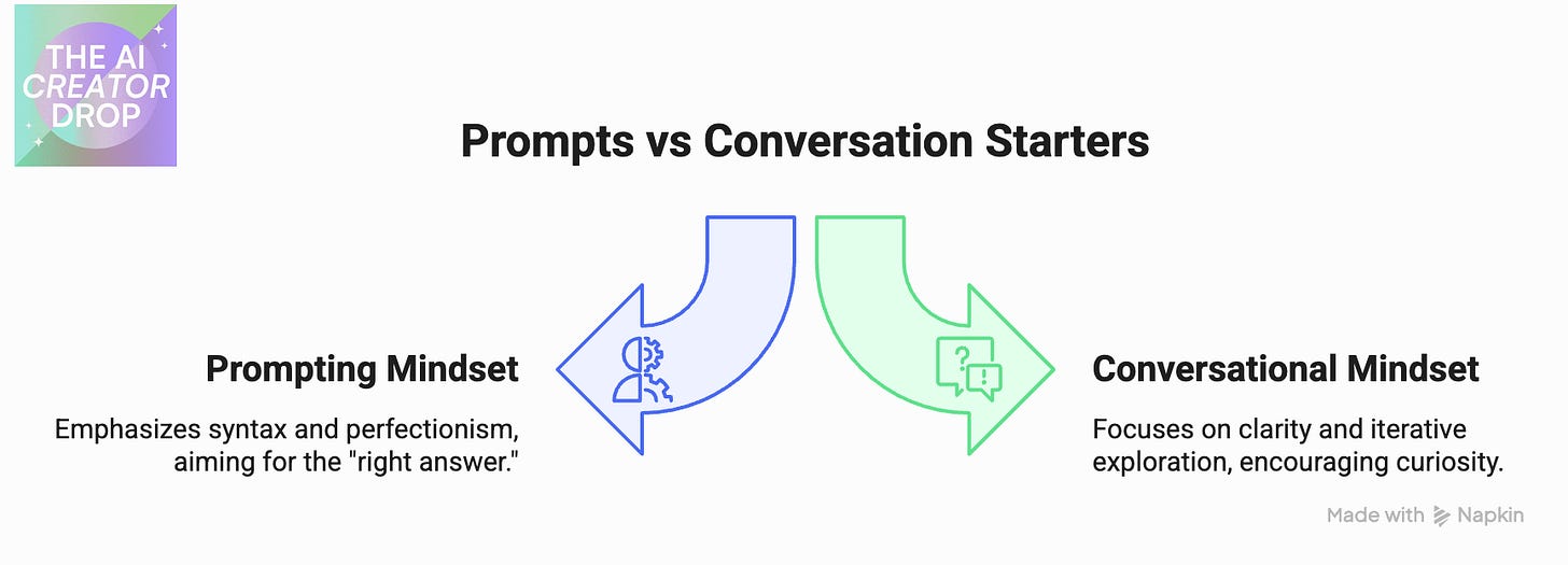 Two curved arrows show the difference between prompting and conversation mindsets. The left arrow, in blue, labeled ‘Prompting Mindset,’ says ‘Emphasizes syntax and perfectionism, aiming for the right answer.’ The right arrow, in green, labeled ‘Conversational Mindset,’ says ‘Focuses on clarity and iterative exploration, encouraging curiosity.’ The graphic contrasts command-based prompting with conversational learning.