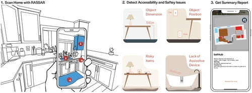 RASSAR is a mobile AR application for semi-automatically identifying, localizing, and visualizing indoor accessibility and safety issues. (1) RASSAR scans home spaces and detects potential issues in real time using LiDAR and computer vision. (2) RASSAR currently supports four classes of issues, including inaccessible object dimensions such as a high/low table top or the presence of risky/dangerous items such as scissors. (3) After a scan, RASSAR generates an interactive summary of identified problems with a 3D reconstructed model.