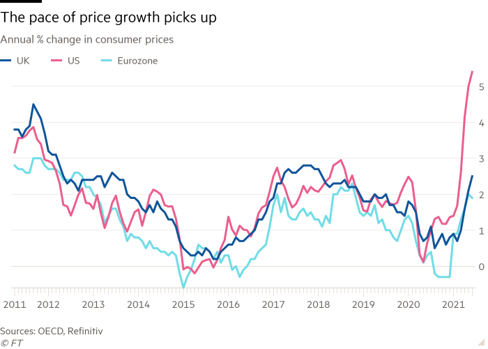 Line chart of Annual % change in consumer prices showing The pace of price growth picks up