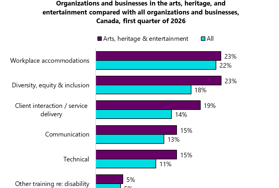Types of training offered by organizations and businesses in the arts, heritage, and entertainment in Canada