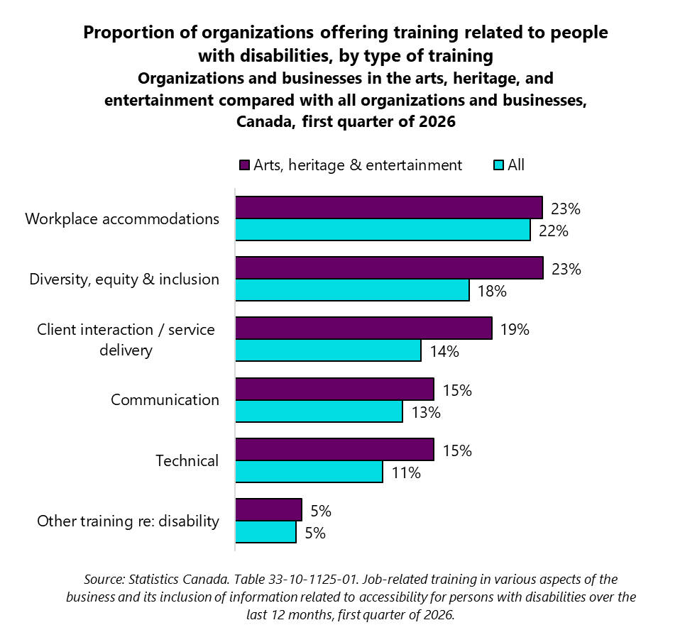 Bar graph of the proportion of organizations offering training related to people with disabilities, by type of training: Organizations and businesses in the arts, heritage, and entertainment compared with all organizations and businesses, Canada, first quarter of 2026. Other training re: disability, Arts, heritage & entertainment: 5%; All: 5%. Technical, Arts, heritage & entertainment: 15%; All: 11%. Communication, Arts, heritage & entertainment: 15%; All: 13%. Client interaction / service delivery , Arts, heritage & entertainment: 19%; All: 14%. Diversity, equity & inclusion, Arts, heritage & entertainment: 23%; All: 18%. Workplace accommodations, Arts, heritage & entertainment: 23%; All: 22%. Source: Statistics Canada. Table 33-10-1125-01. Job-related training in various aspects of the business and its inclusion of information related to accessibility for persons with disabilities over the last 12 months, first quarter of 2026. Bar graph of the proportion of organizations offering training related to people with disabilities, by type of training: Organizations and businesses in the arts, heritage, and entertainment compared with all organizations and businesses, Canada, first quarter of 2026. Other training re: disability, Arts, heritage & entertainment: 5%; All: 5%. Technical, Arts, heritage & entertainment: 15%; All: 11%. Communication, Arts, heritage & entertainment: 15%; All: 13%. Client interaction / service delivery , Arts, heritage & entertainment: 19%; All: 14%. Diversity, equity & inclusion, Arts, heritage & entertainment: 23%; All: 18%. Workplace accommodations, Arts, heritage & entertainment: 23%; All: 22%. Source: Statistics Canada. Table 33-10-1125-01. Job-related training in various aspects of the business and its inclusion of information related to accessibility for persons with disabilities over the last 12 months, first quarter of 2026.