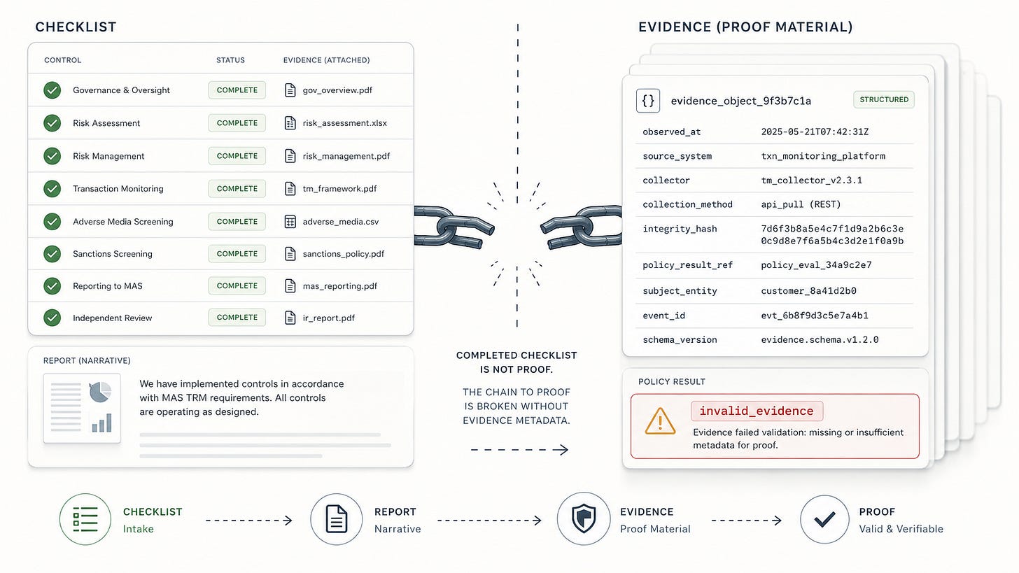 Alt text: An infographic showing a completed compliance checklist and narrative report on the left, separated by a broken chain from a structured evidence object on the right. The evidence object includes metadata fields such as observed_at, source_system, collector, collection_method, integrity_hash, and policy_result_ref. A policy result box shows invalid_evidence, illustrating that a completed checklist is not proof without verifiable evidence metadata. Alt text: An infographic showing a completed compliance checklist and narrative report on the left, separated by a broken chain from a structured evidence object on the right. The evidence object includes metadata fields such as observed_at, source_system, collector, collection_method, integrity_hash, and policy_result_ref. A policy result box shows invalid_evidence, illustrating that a completed checklist is not proof without verifiable evidence metadata.