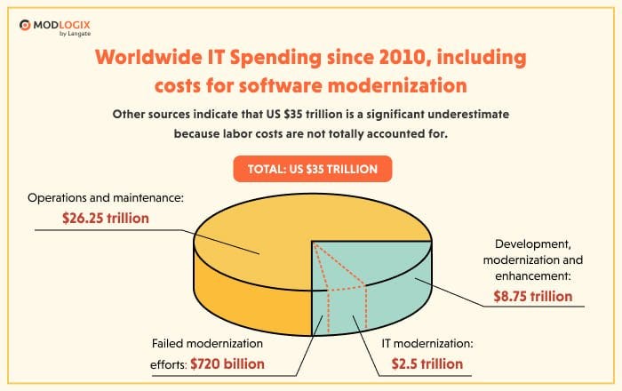 The Cost of Maintaining Legacy Systems: How Much You Overpay – Legacy  Software Modernization Company | ModLogix