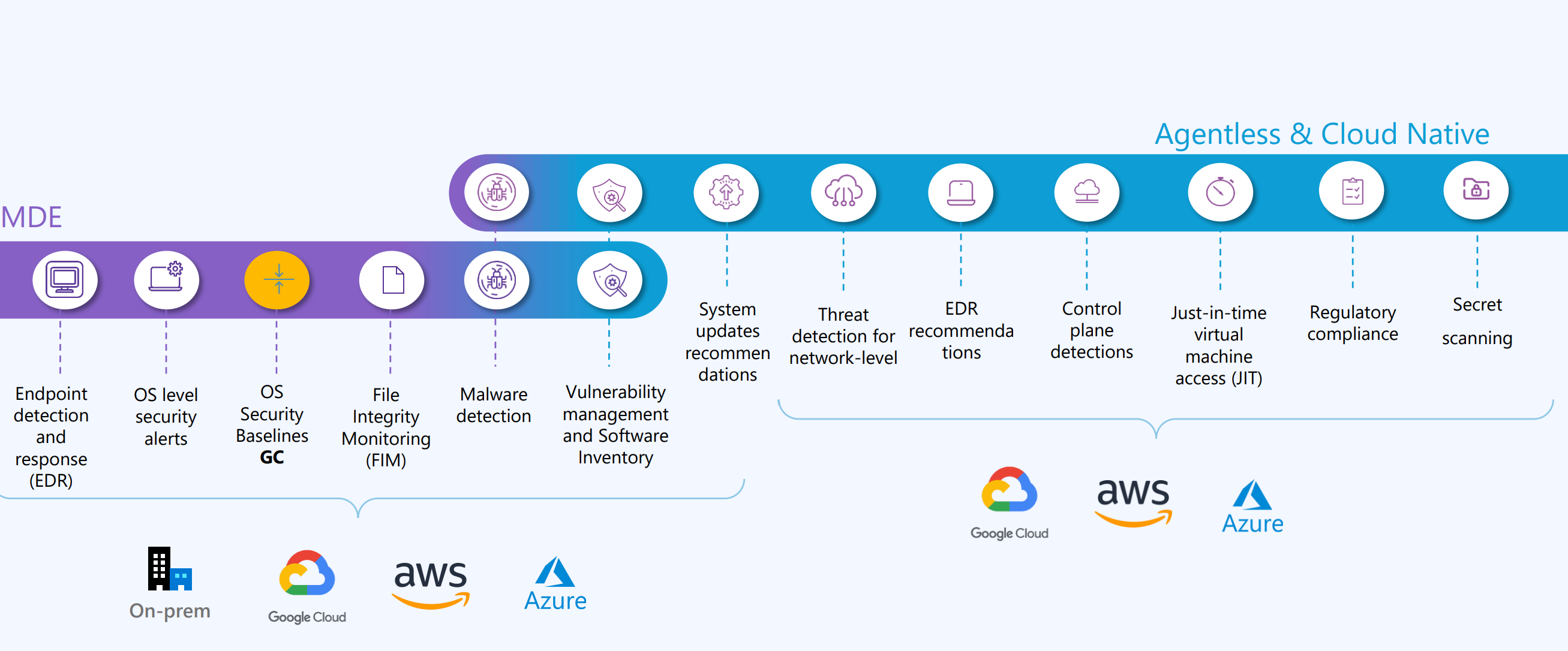 Defender For Cloud - under the hood: Defender For Servers Deployment ...