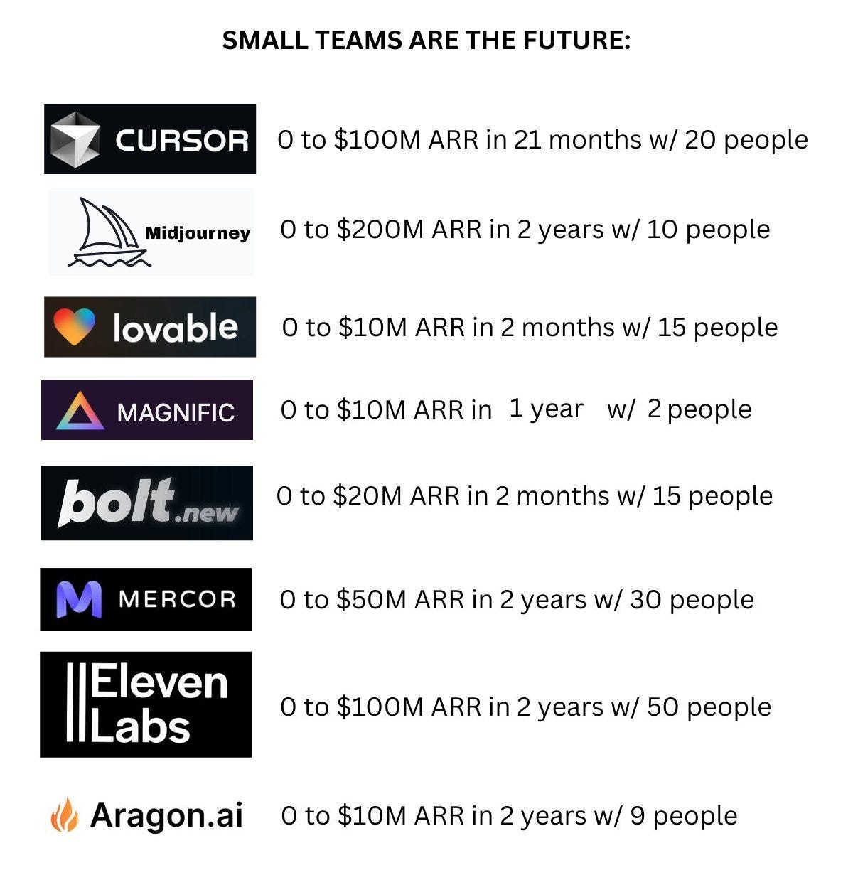 Chart showing AI startups including Cursor, Midjourney, Lovable, Magnific, Bolt.new, Mercor, ElevenLabs and Aragon.ai reaching major ARR milestones with small teams.