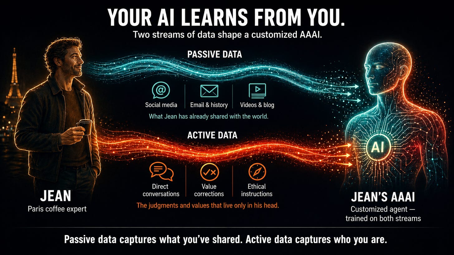 Dark cinematic infographic titled Your AI Learns from You. On the left, an illustrated man labeled Jean, Paris coffee expert, holds a coffee cup with the Eiffel Tower glowing in the background. Two parallel data streams flow from Jean rightward to a glowing AAAI agent on the right with circuit patterns and an AI core on its chest, labeled Jean's AAAI, Customized agent — trained on both streams. The upper teal stream is labeled Passive Data with three icons: Social media, Email & history, Videos & blog. Subtitle: What Jean has already shared with the world. The lower red-orange stream is labeled Active Data with three icons: Direct conversations, Value corrections, Ethical instructions